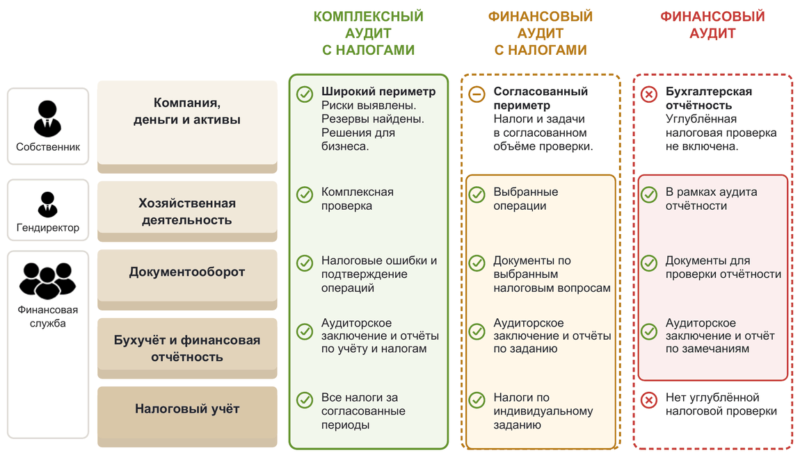 Глубина комплексного аудита с налогами, финансового аудита с налогами и финансового аудита.
