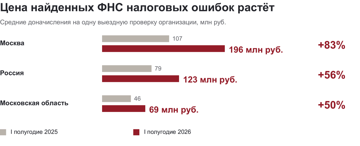Средние доначисления на одну выездную проверку за первое полугодие 2026 года: Москва — 196 млн рублей, рост 83%; Россия — 123 млн, рост 56%; Московская область — 69 млн, рост 50%.