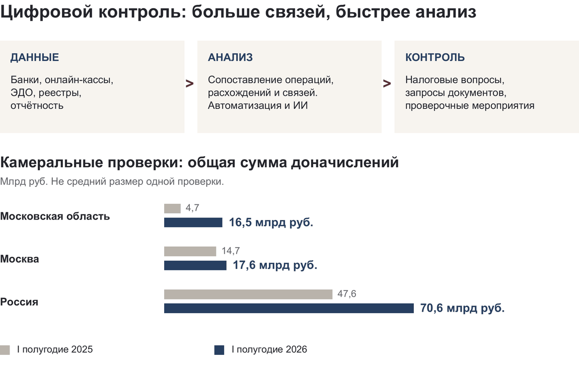Цифровой контроль ФНС: данные банков, онлайн-касс, ЭДО и реестров, анализ с автоматизацией и ИИ, налоговый контроль. Камеральные проверки, общая сумма доначислений за первое полугодие 2026 года: Россия — 70,6 млрд руб., Москва — 17,6 млрд руб., Московская область — 16,5 млрд руб.