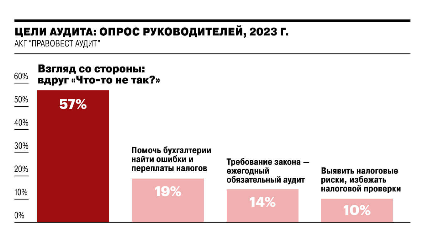 Аудиторская проверка в 2023 году