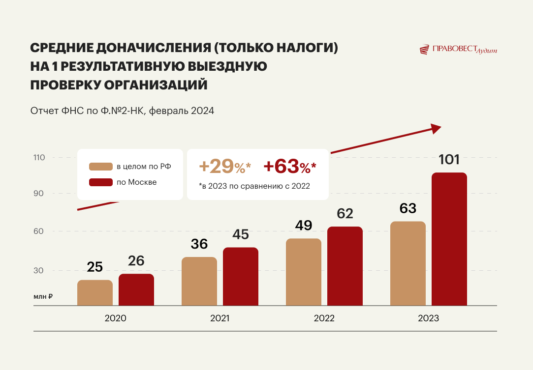 Кому нужен обязательный аудит в 2024 году: критерии и выгоды | «Правовест  Аудит»