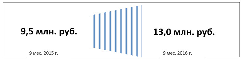 Эффективность суммы доначислений
