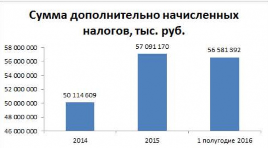 Сумма дополнительно начисленных налогов