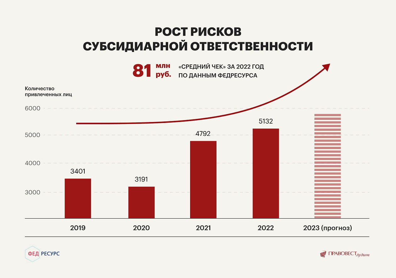 Ответственность бухгалтера за неуплату налогов | «Правовест Аудит»