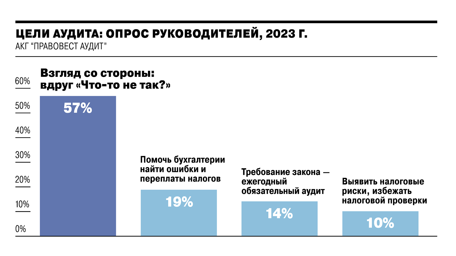 График 1. Цели аудита