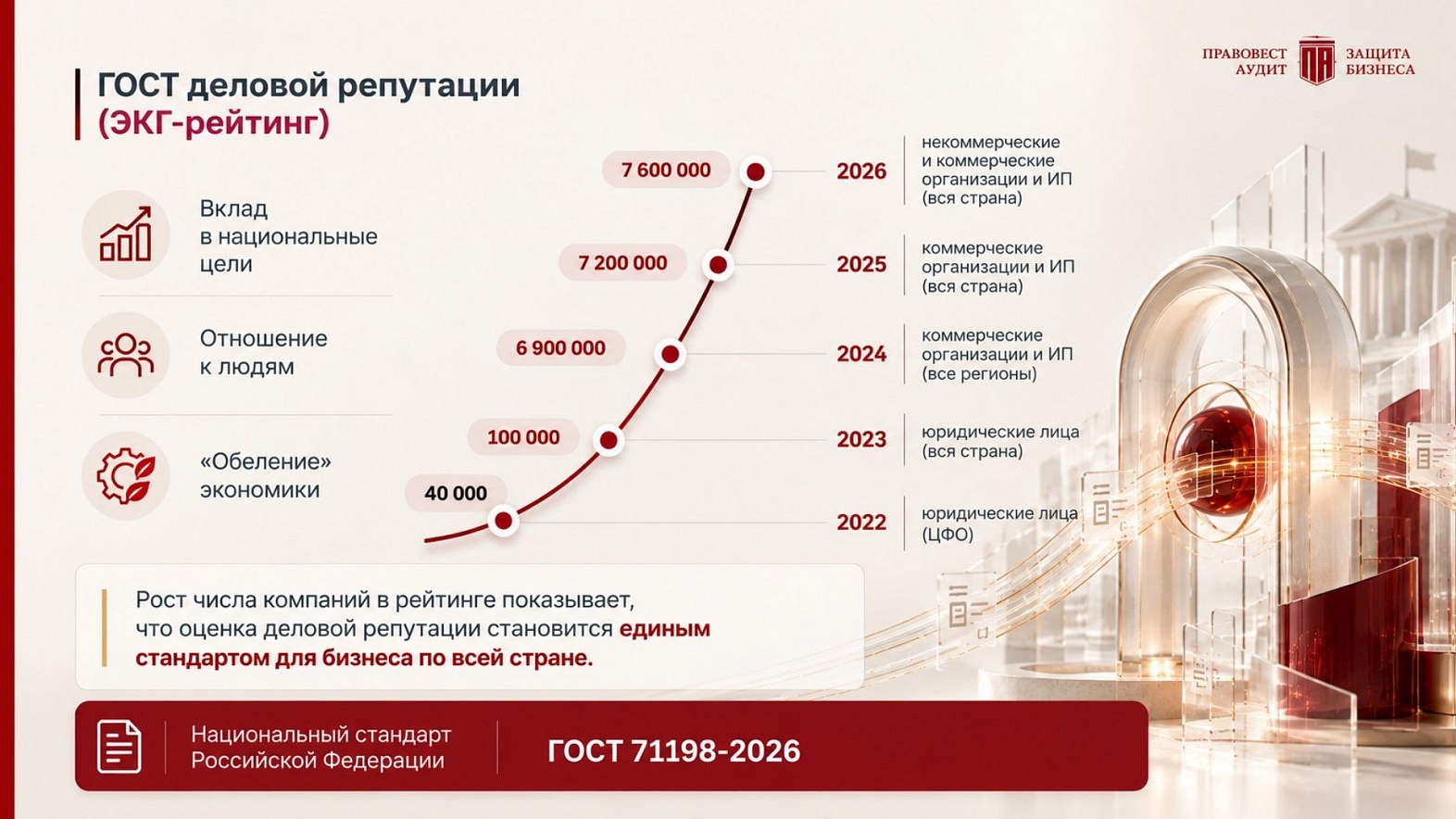 ГОСТ деловой репутации (ЭКГ-рейтинг): рост числа участников с 40 000 в 2022 году до 7 600 000 в 2026 году, национальный стандарт ГОСТ Р 71198-2026