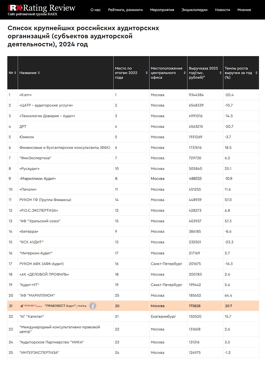 Опубликован рейтинг RAEX 2024 | «Правовест Аудит»