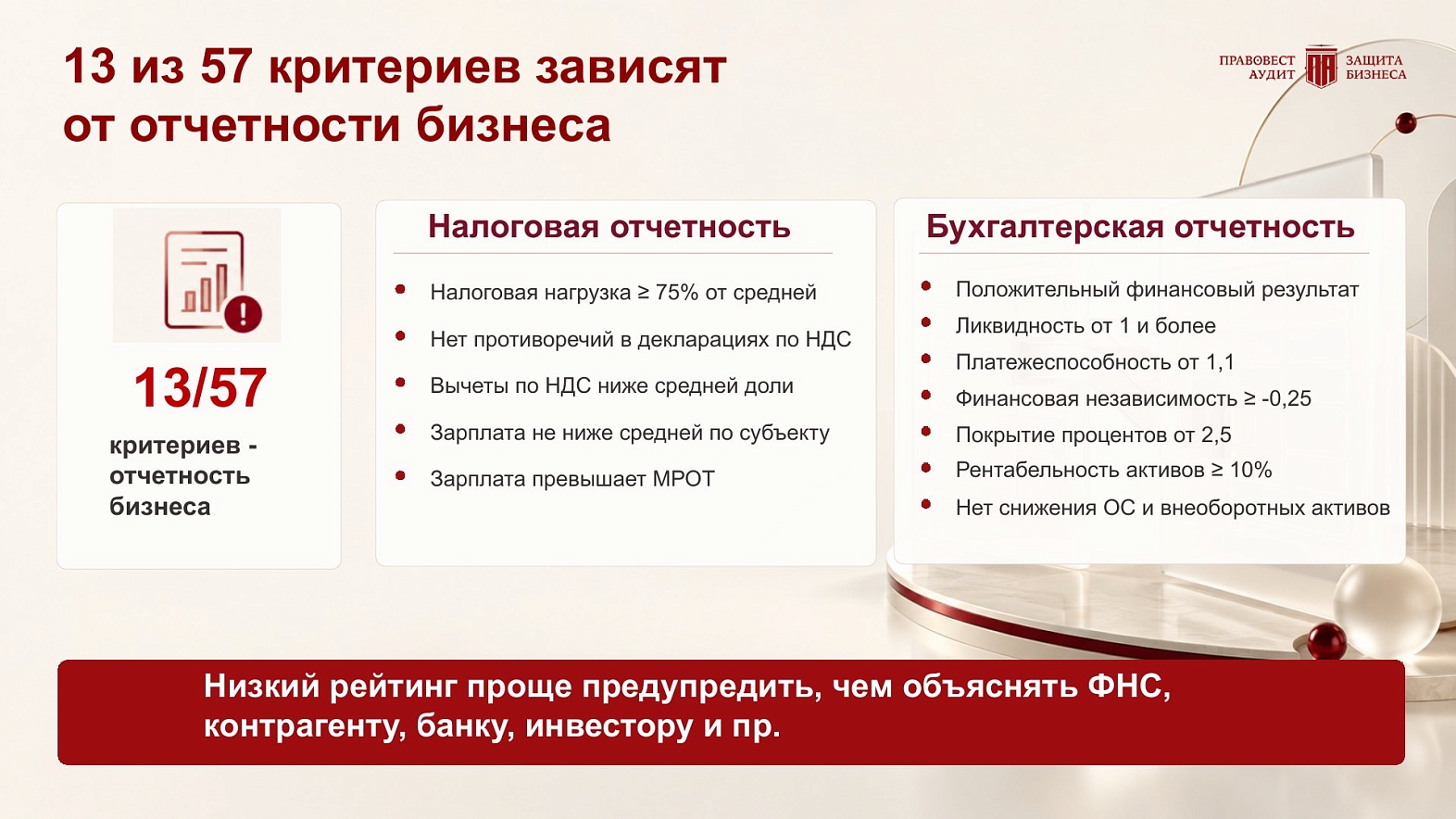 13 из 57 критериев оценки ФНС зависят от налоговой и бухгалтерской отчетности бизнеса