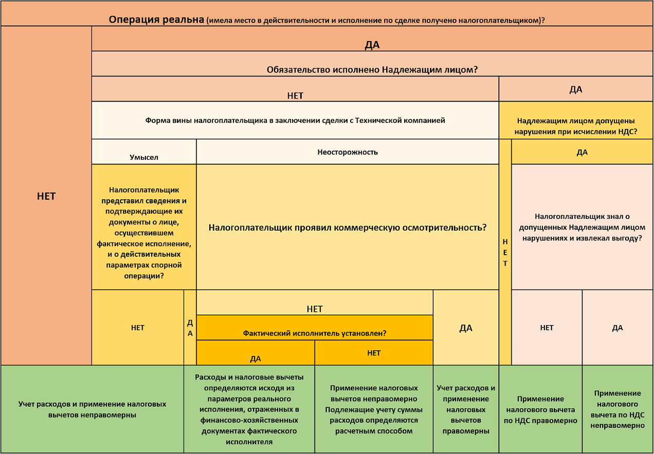 Письмо ФНС № БВ-4-7/3060: как будут тестировать сделки на «технических»  контрагентов | «Правовест Аудит»