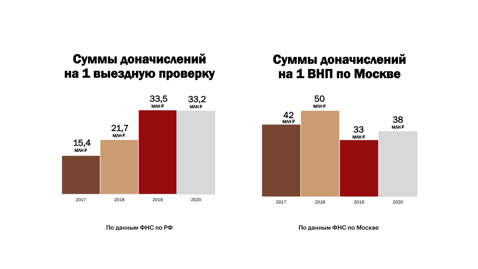 Суммы доначислений