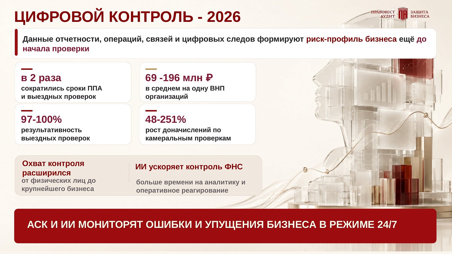 Цифровой контроль — 2026: сроки проверок сократились в 2 раза, результативность 97–100%, доначисления 69–196 млн ₽