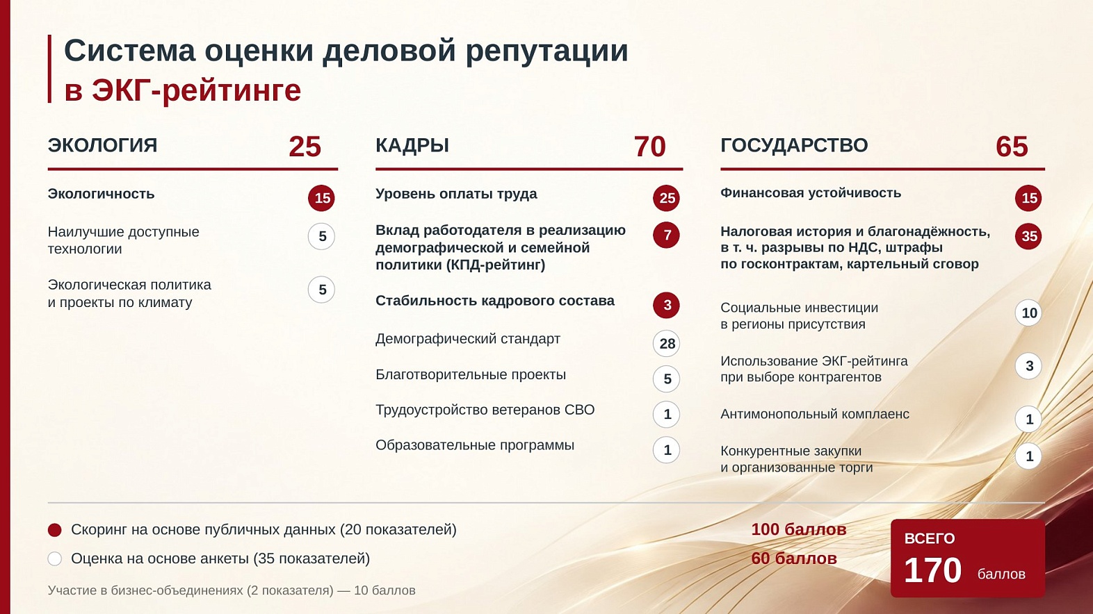 Система оценки деловой репутации в ЭКГ-рейтинге: экология — 25, кадры — 70, государство — 65 баллов, всего 170 баллов