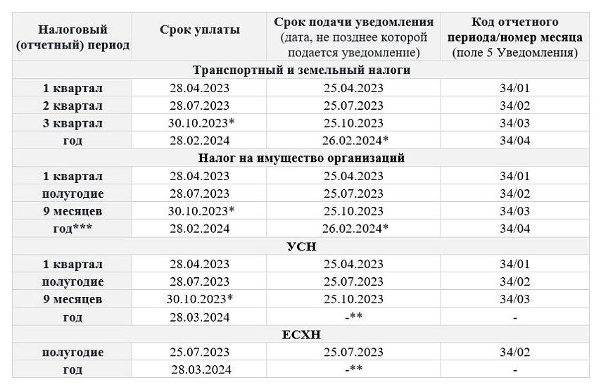 Подоходный налог в беларуси 2023 году. Сроки подачи уведомлений в 2023 году таблица. Сроки оплаты НДФЛ В 2023 году таблица. Сроки уведомлений по НДФЛ В 2023 году. Транспортный налог 2023 таблица.