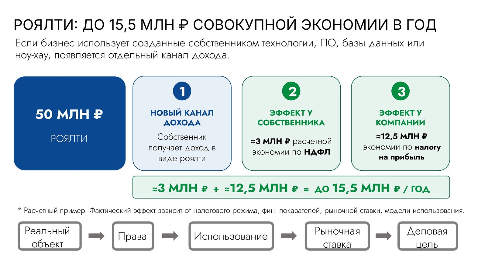 Роялти: до 15,5 млн ₽ совокупной экономии в год и пять условий — объект, права, использование, рыночная ставка, деловая цель