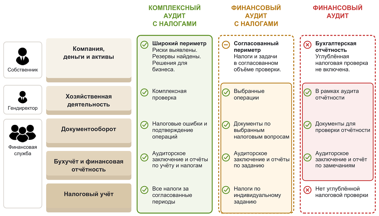 Как вид аудита влияет на глубину проверки: комплексный аудит с налогами, финансовый аудит с налогами, финансовый аудит
